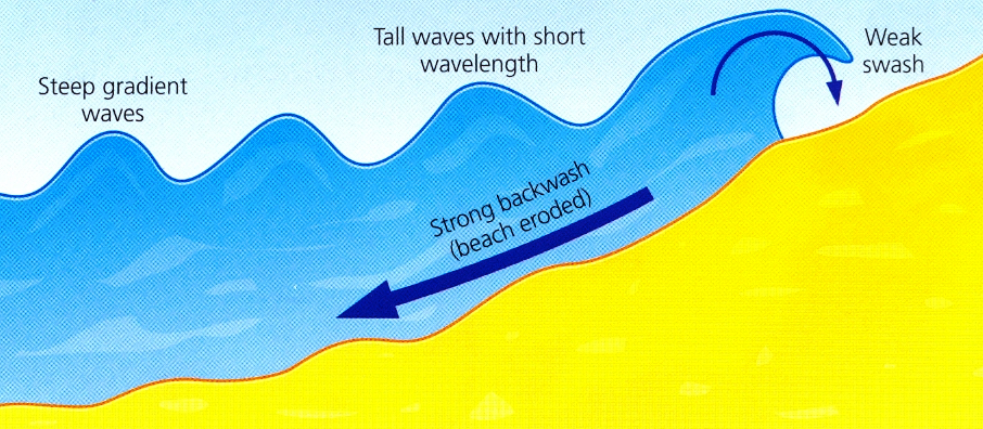 Coastal Landscapes Flashcards