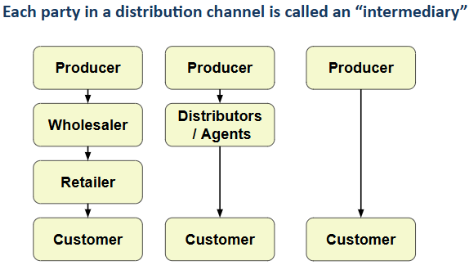 1.3.4 Distribution (place) | Flashcards