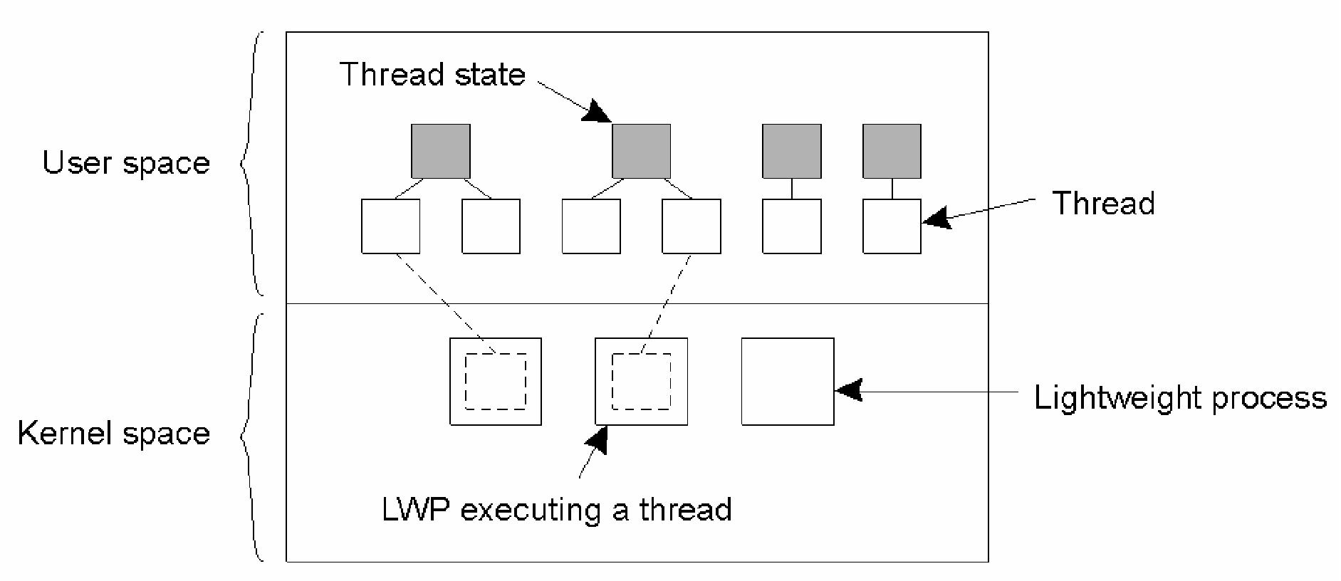 Process | Flashcards