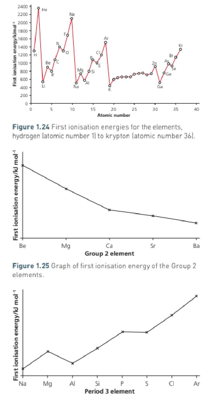 Year 12 Chemistry Notes Flashcards