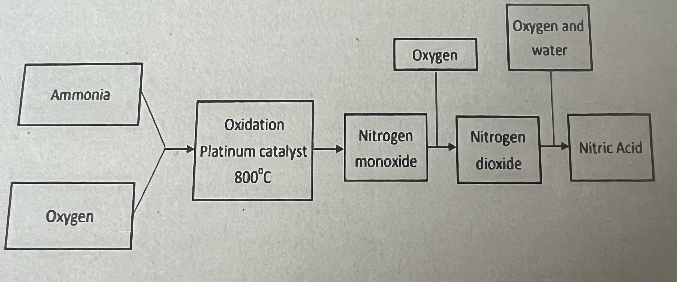Chemistry Unit 3 Fertilisers Flashcards