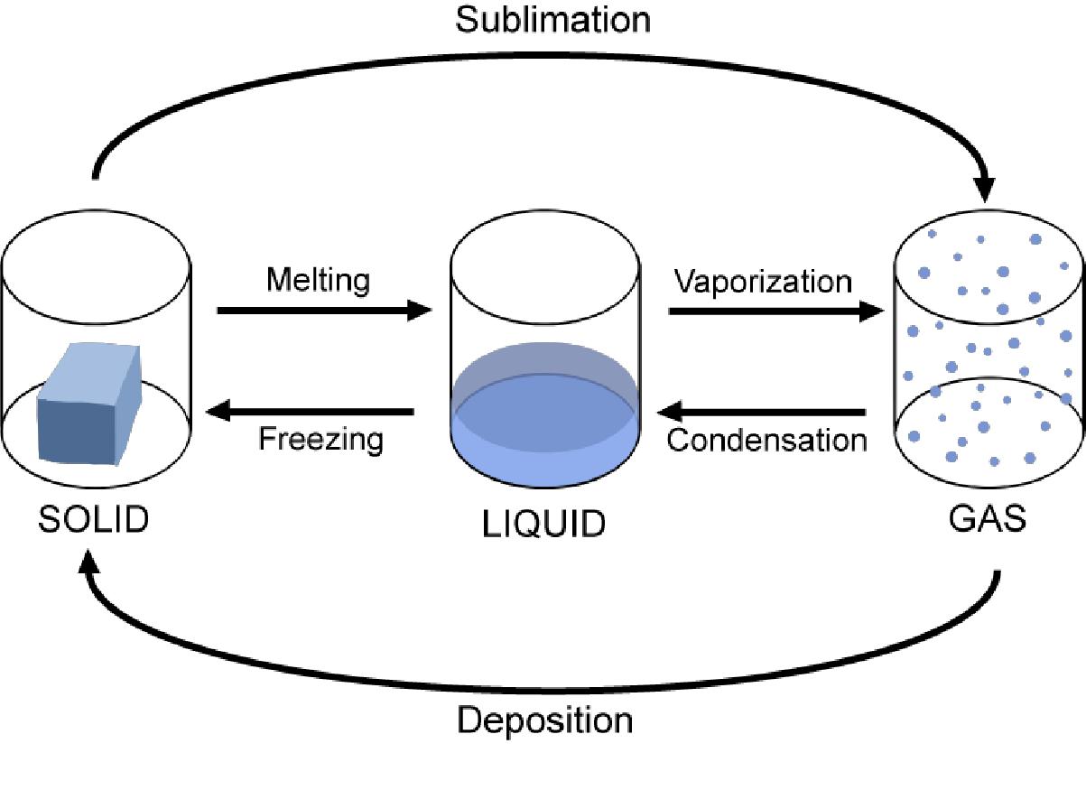 Thermal Properties Of Matter Flashcards