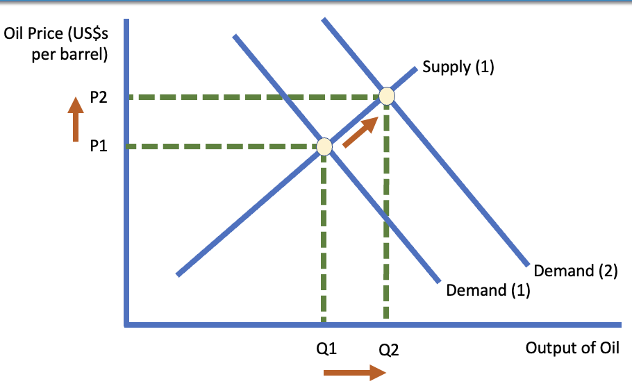 Demand Inwards Graph Price Determination | Flashcards