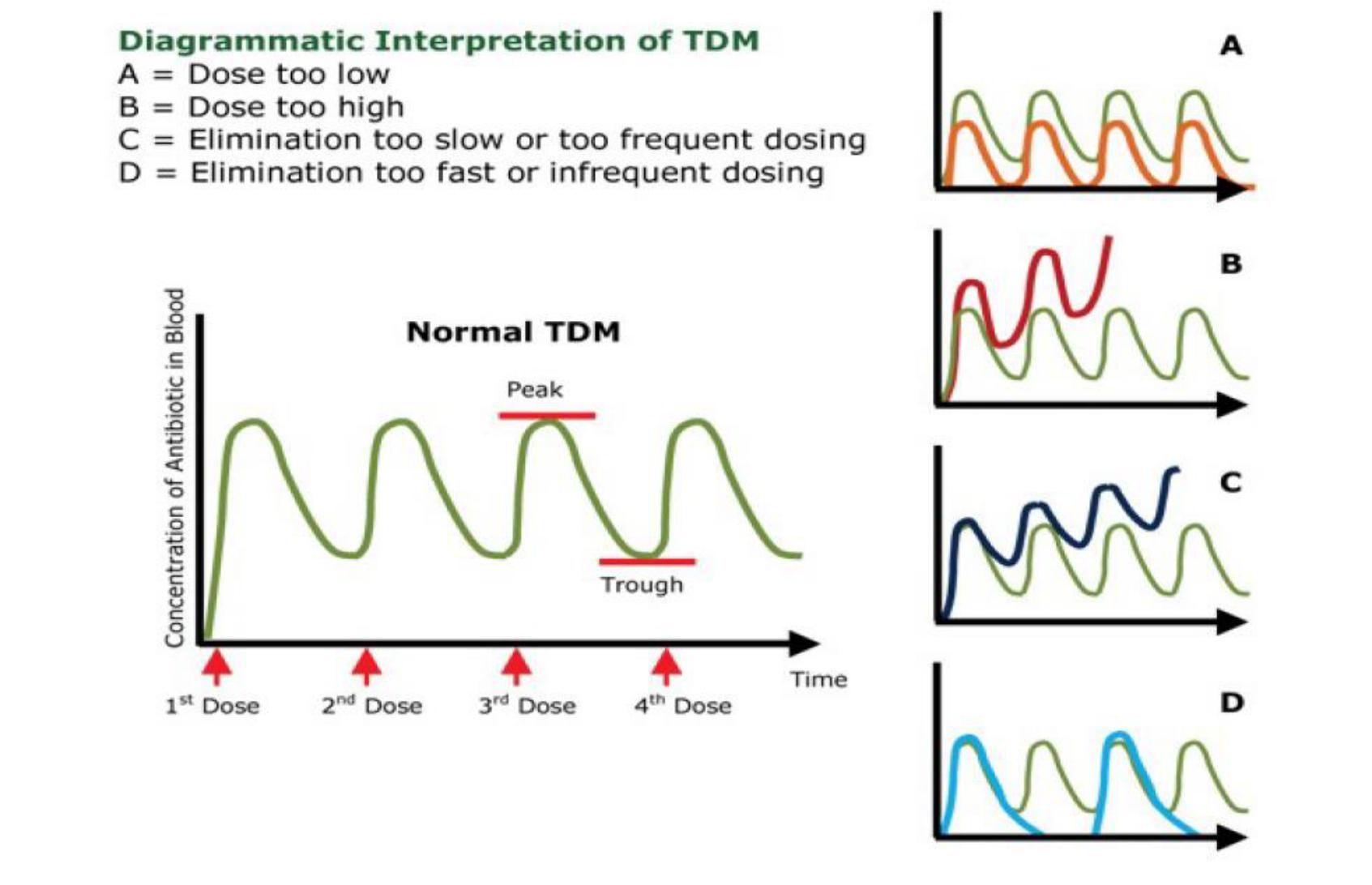 Week 7 Clinical Biochemistry & Practical 2 Flashcards